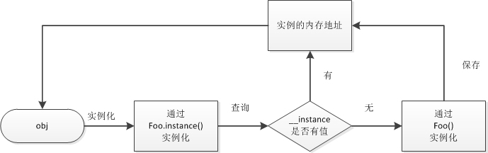 设计模式之单例模式_python 单例模式