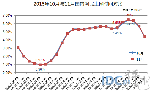 11月网民上网高峰时段为晚上8点 比例升至6.48%_网民_02