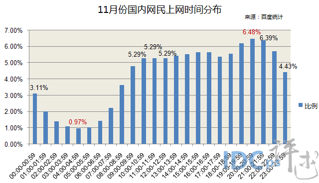 11月网民上网高峰时段为晚上8点 比例升至6.48%_上网时间