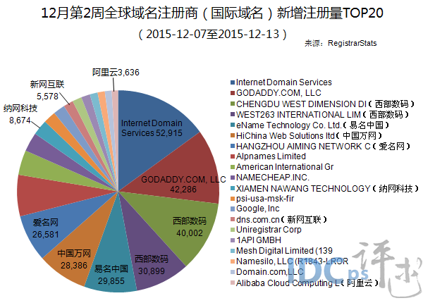 12月第2周全球域名商新增注册量20强：万网第六_新增注册量