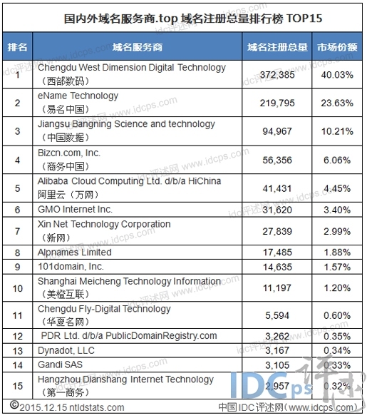 .top域名总量15强：14家净增长 西数涨幅第五_.top域名