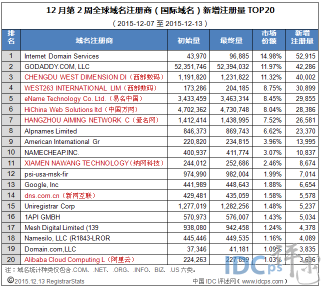 12月第2周全球域名商新增注册量20强：万网第六_国际域名_02