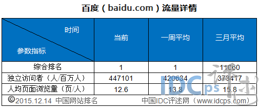 12月上旬国内网站流量统计TOP5：火狐中文网上榜_网站流量_02