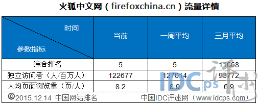 12月上旬国内网站流量统计TOP5：火狐中文网上榜_网站流量_06