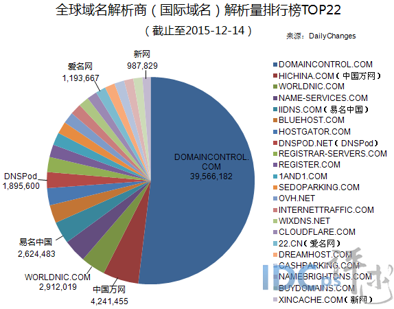 12月14日全球域名商解析量22强：爱名网升至十七_解析量