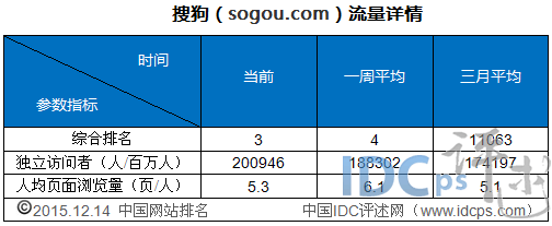 12月上旬国内网站流量统计TOP5：火狐中文网上榜_网站流量_04