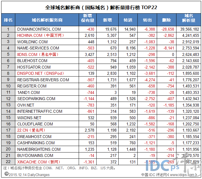 12月14日全球域名商解析量22强：爱名网升至十七_解析量_02