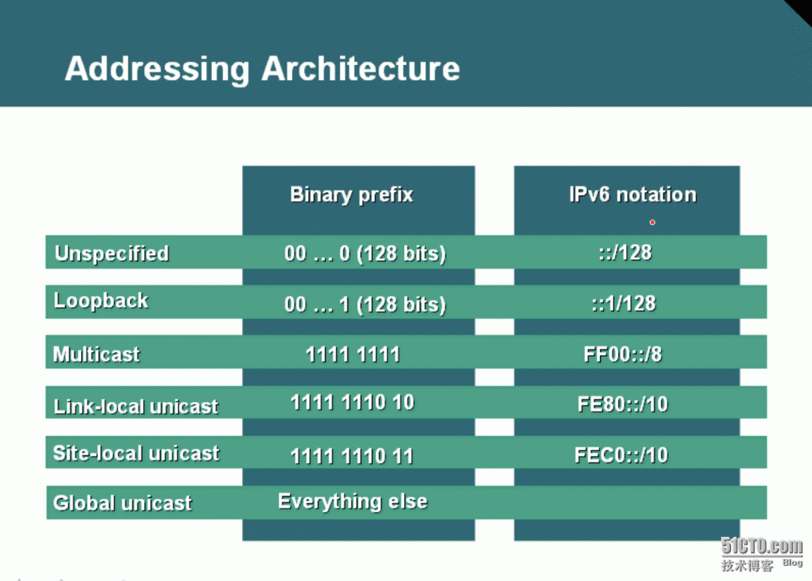 57、IPv6简介及基础配置_57、IPv6简介及基础配置_19