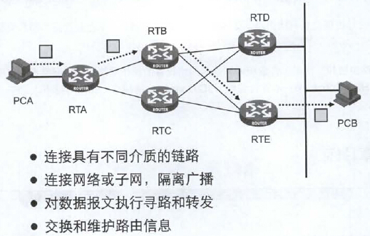 第七章 路由器、交换机及其操作系统介绍_路由器