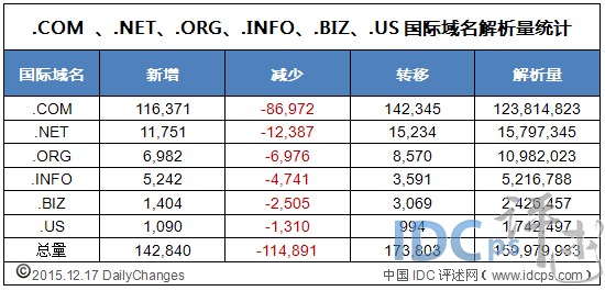 全球六大国际域名解析量：.NET、.ORG与.US负增长_解析量_02