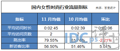 11月女性时尚行业动态：浏览热度走势曲折 起伏大_女性时尚_03