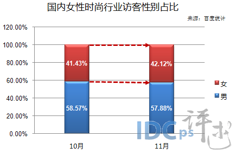 11月女性时尚行业动态：浏览热度走势曲折 起伏大_女性时尚_04