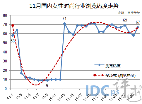 11月女性时尚行业动态：浏览热度走势曲折 起伏大_女性时尚