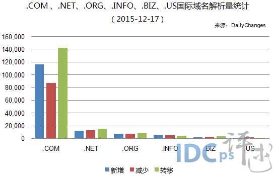 全球六大国际域名解析量：.NET、.ORG与.US负增长_国际域名