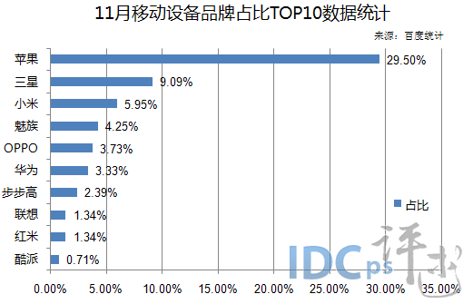 11月移动设备品牌占比TOP10：小米第三 涨幅最大_品牌占比