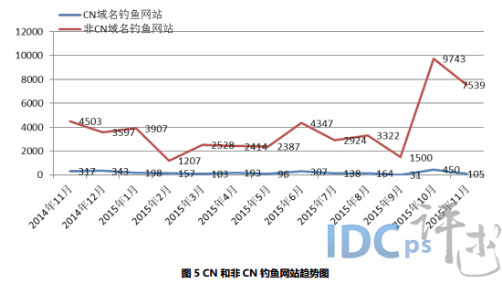 11月钓鱼网站简报：阿里巴巴占比居首 新网次之_钓鱼网站_05