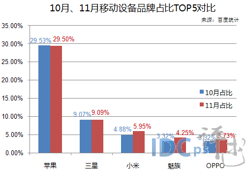 11月移动设备品牌占比TOP10：小米第三 涨幅最大_品牌占比_02