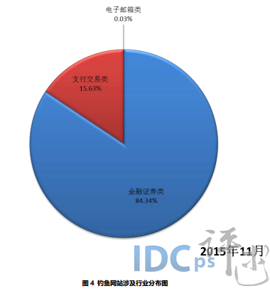 11月钓鱼网站简报：阿里巴巴占比居首 新网次之_钓鱼网站_04