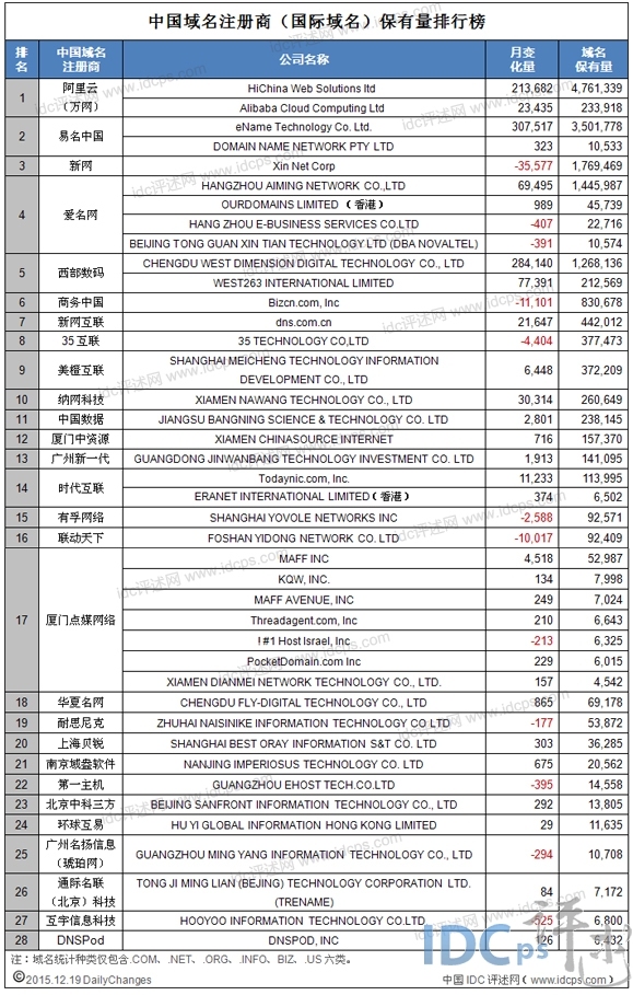 28家中国域名商保有量统计：有孚网络升至第十五_中国域名商_02