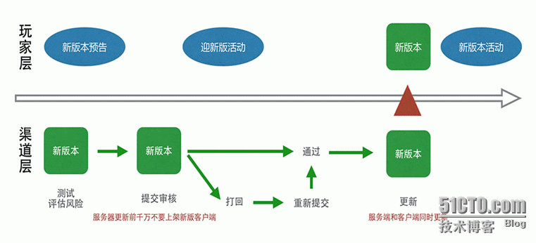 浅析：手游智能云更新使用方法_电信网_02