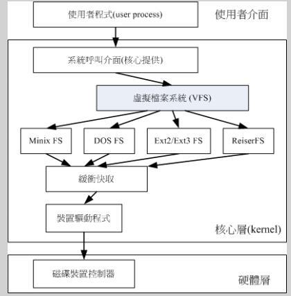 Linux文件系统及磁盘分区与格式化_LINUX文件系统_04