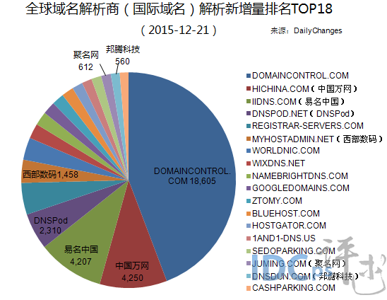 全球域名商解析新增量18强：万网易名位居三甲_解析新增量