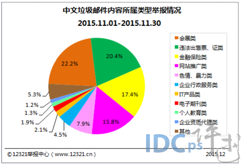 11月不良与垃圾信息：垃圾邮件11667件次 涨8.3%_不良网站