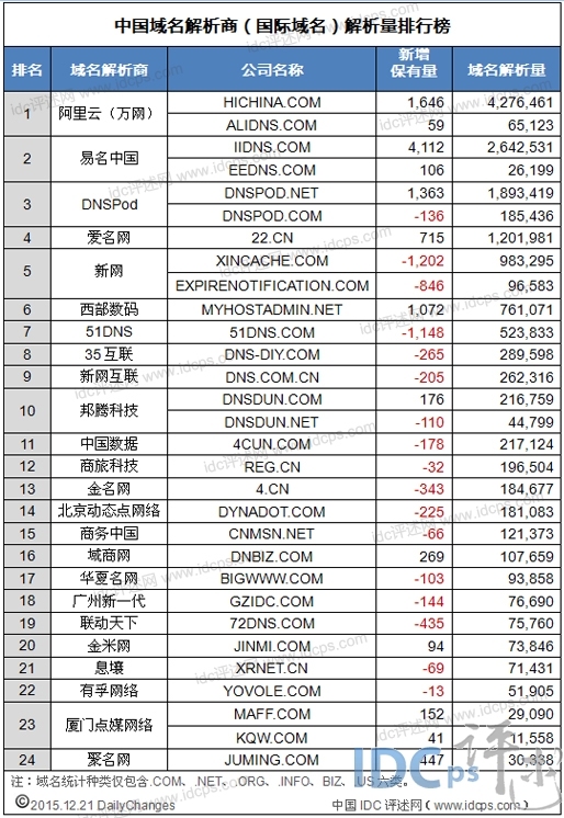 中国域名商解析量24强：聚名网居末 解析量仅3万余_域名解析量_02