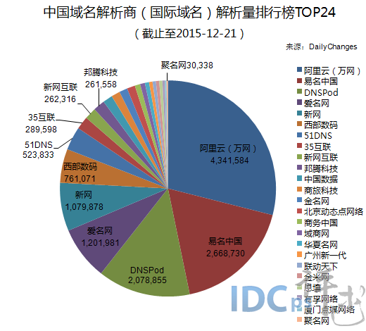 中国域名商解析量24强：聚名网居末 解析量仅3万余_域名解析量