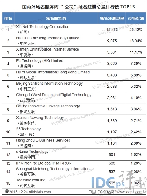 .公司域名总量TOP15：中国占据14家 万网涨幅最大_.公司域名