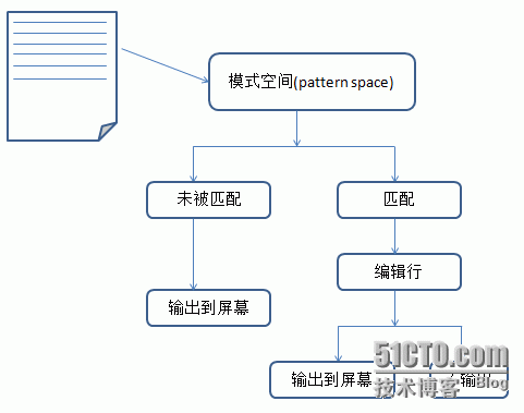 sed使用方法_编辑器