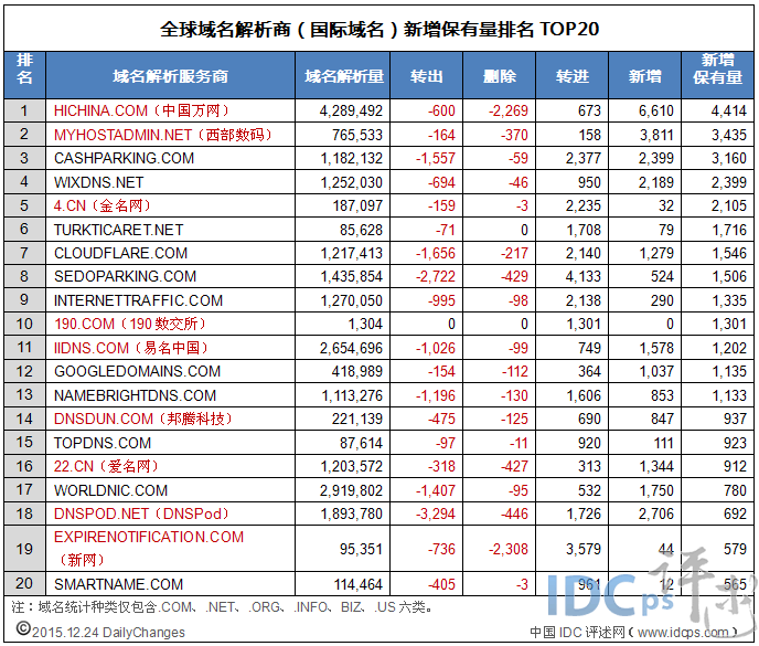 全球域名商解析新增保有量20强：190数交所首登榜_国际域名_02