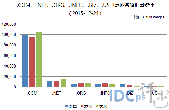 全球六大国际域名解析总量达1.6亿 环比净增4.7万_国际域名