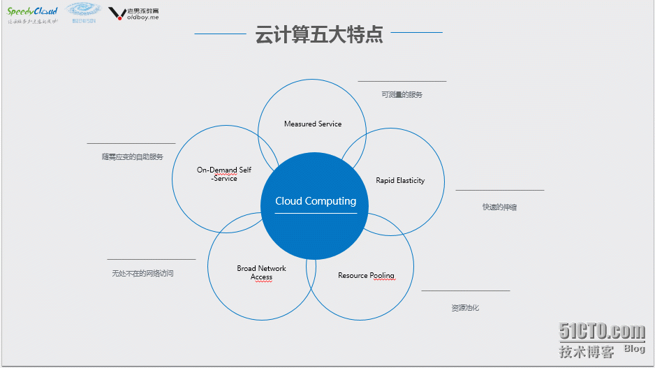 参观SpeedyCloud迅达云成-云计算之旅_服务器 安全性 应用软件 云计算概念 供_03