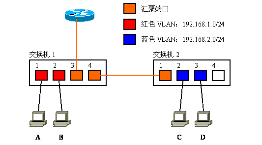 Vlan学习笔记终极整理_路由器_28