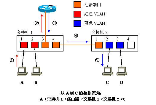 Vlan学习笔记终极整理_路由器_27