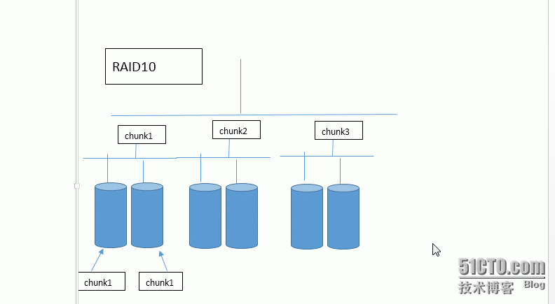 RAID的各级特性及软RAID的创建_linux RAID_03