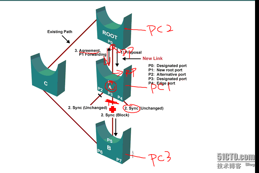 CCNP学习笔记15-RSTP_RSTP_03