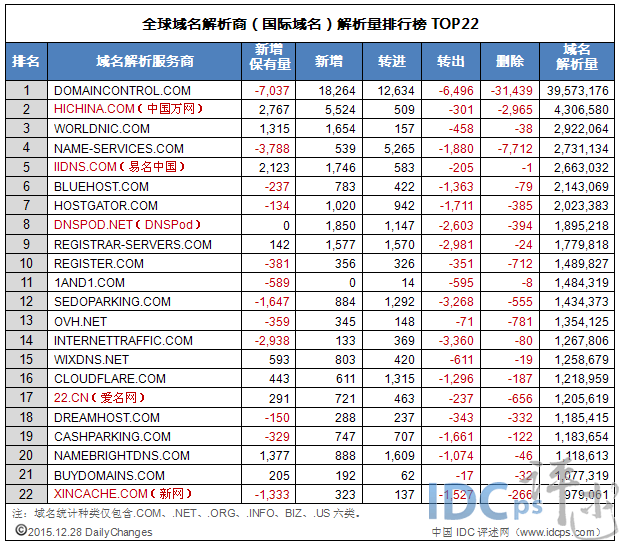 全球域名商解析量22强：万网易名居五强 涨幅突出_解析量_02