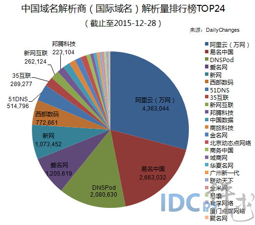 中国域名商解析量24强：排名不变 阿里云蝉联第一_域名解析量