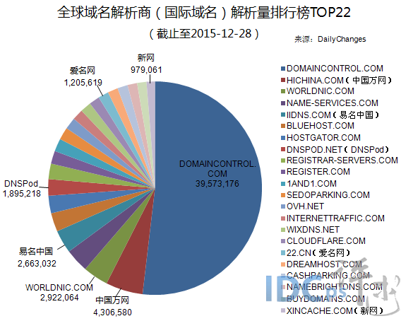 全球域名商解析量22强：万网易名居五强 涨幅突出_解析量