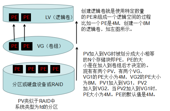 LVM的扩展与缩减_动态