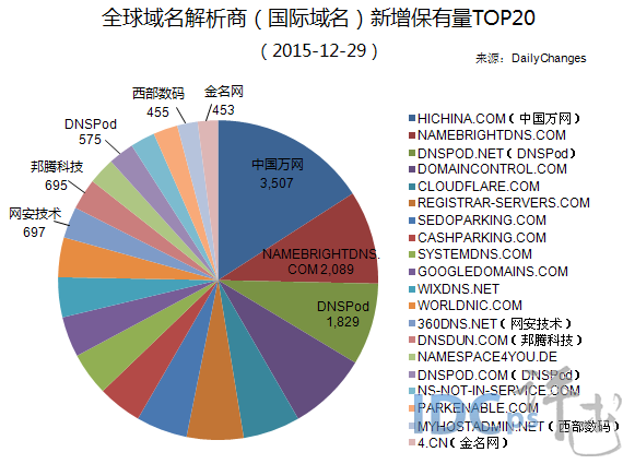 全球域名商解析新增保有量20强:西部数码金名网惨跌_解析新增保有量