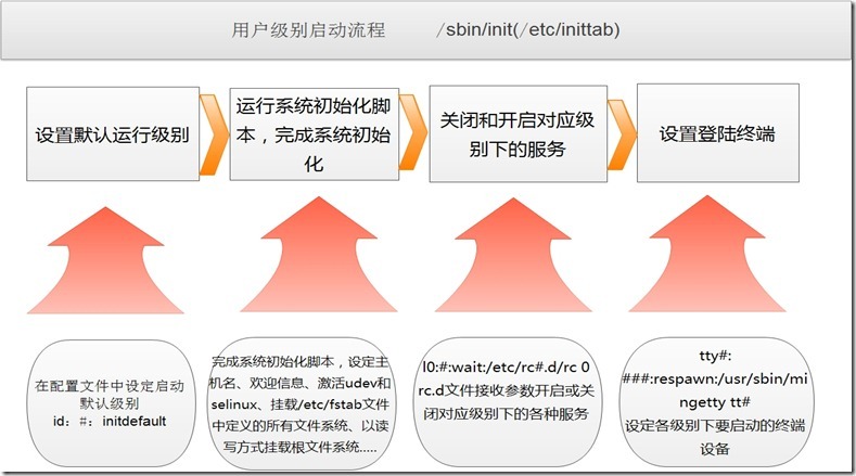 Linux系统启动流程_Linux系统启动流程 _02