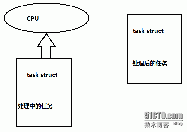 htop/dstat/top/ps命令的使用_Linux