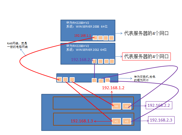 华为服务器RH2288H V2连接  华为存储S2600T_服务器_02