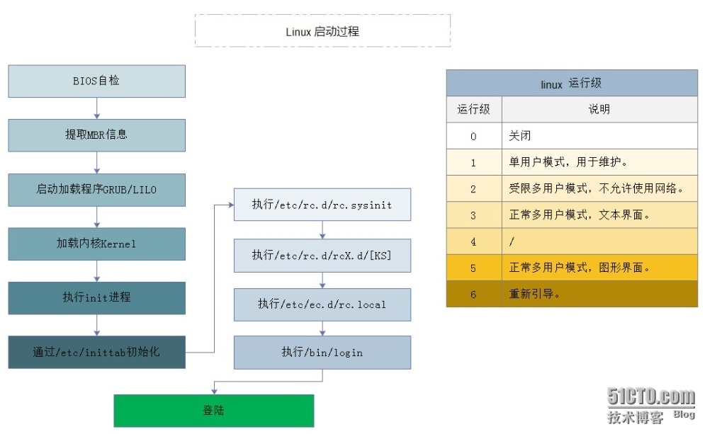 CentOS 系统启动流程_启动流程