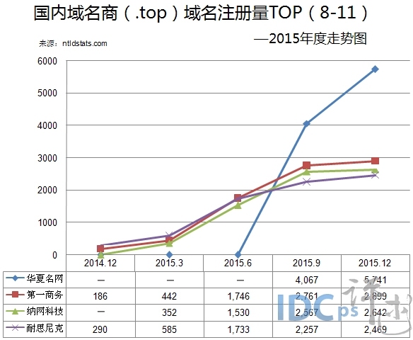 .top域名注册量2015年度报告：11家域名商走势分析_.top域名_02