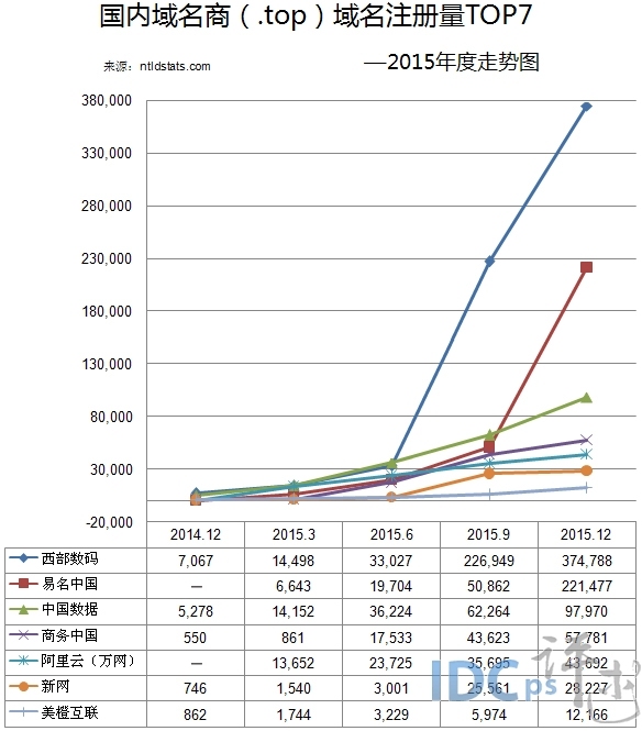 .top域名注册量2015年度报告：11家域名商走势分析_.top域名