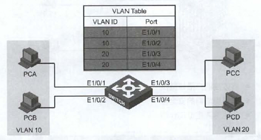 第十二章 配置VLAN_局域网_05